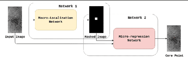 Figure 3 for SP-NET: One Shot Fingerprint Singular-Point Detector