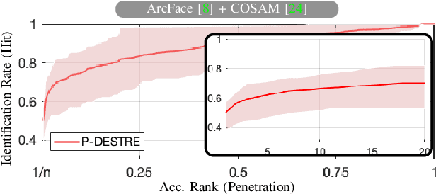 Figure 2 for The P-DESTRE: A Fully Annotated Dataset for Pedestrian Detection, Tracking, Re-Identification and Search from Aerial Devices