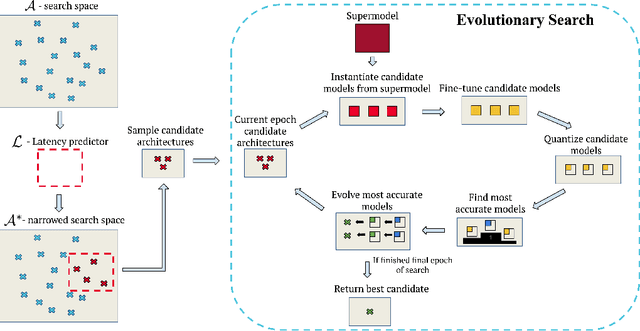Figure 1 for Bigger&Faster: Two-stage Neural Architecture Search for Quantized Transformer Models