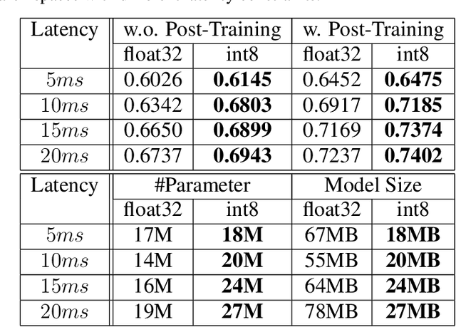 Figure 4 for Bigger&Faster: Two-stage Neural Architecture Search for Quantized Transformer Models