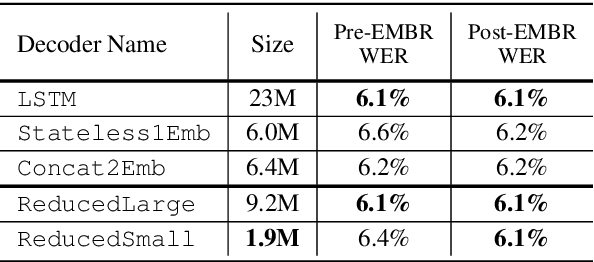Figure 4 for Tied & Reduced RNN-T Decoder