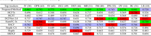 Figure 2 for Beyond Background-Aware Correlation Filters: Adaptive Context Modeling by Hand-Crafted and Deep RGB Features for Visual Tracking