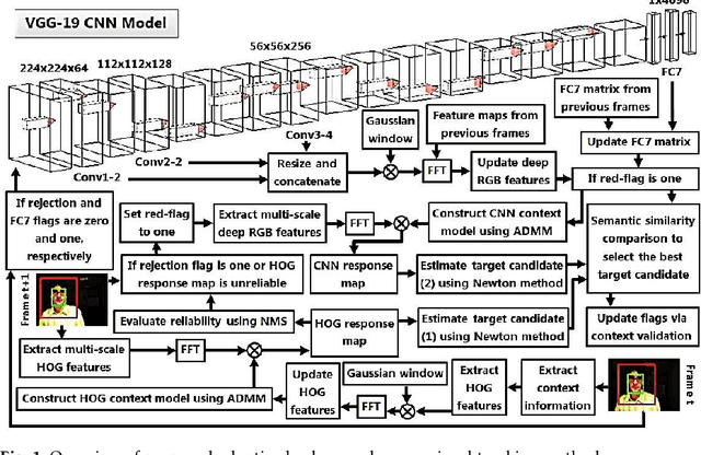 Figure 1 for Beyond Background-Aware Correlation Filters: Adaptive Context Modeling by Hand-Crafted and Deep RGB Features for Visual Tracking