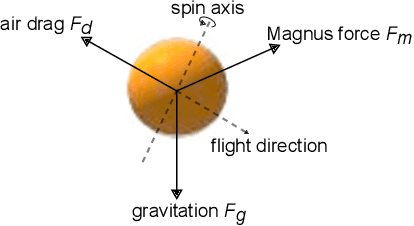 Figure 2 for Optimal Stroke Learning with Policy Gradient Approach for Robotic Table Tennis