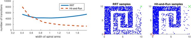 Figure 2 for Hit-and-Run for Sampling and Planning in Non-Convex Spaces