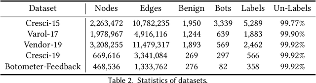 Figure 4 for RoSGAS: Adaptive Social Bot Detection with Reinforced Self-Supervised GNN Architecture Search