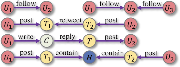 Figure 3 for RoSGAS: Adaptive Social Bot Detection with Reinforced Self-Supervised GNN Architecture Search