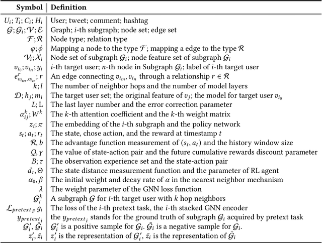 Figure 2 for RoSGAS: Adaptive Social Bot Detection with Reinforced Self-Supervised GNN Architecture Search