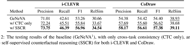 Figure 4 for SSCR: Iterative Language-Based Image Editing via Self-Supervised Counterfactual Reasoning