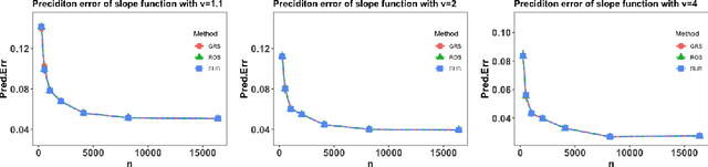 Figure 2 for Kernel-based estimation for partially functional linear model: Minimax rates and randomized sketches