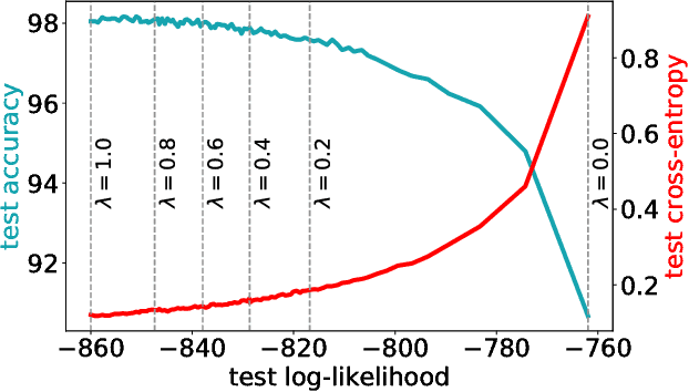 Figure 4 for Probabilistic Deep Learning using Random Sum-Product Networks