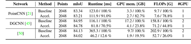 Figure 4 for Towards Efficient Graph Convolutional Networks for Point Cloud Handling