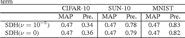 Figure 2 for Fast Supervised Discrete Hashing and its Analysis