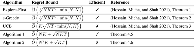 Figure 1 for An Efficient Algorithm for Fair Multi-Agent Multi-Armed Bandit with Low Regret