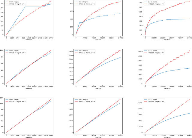 Figure 2 for An Efficient Algorithm for Fair Multi-Agent Multi-Armed Bandit with Low Regret