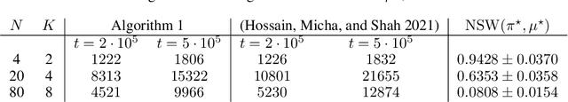 Figure 3 for An Efficient Algorithm for Fair Multi-Agent Multi-Armed Bandit with Low Regret