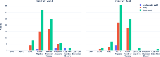 Figure 2 for MiniF2F: a cross-system benchmark for formal Olympiad-level mathematics