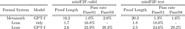 Figure 4 for MiniF2F: a cross-system benchmark for formal Olympiad-level mathematics