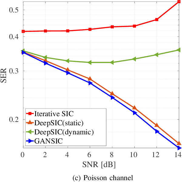 Figure 4 for Interference Cancellation GAN Framework for Dynamic Channels