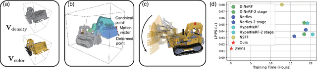 Figure 1 for DeVRF: Fast Deformable Voxel Radiance Fields for Dynamic Scenes