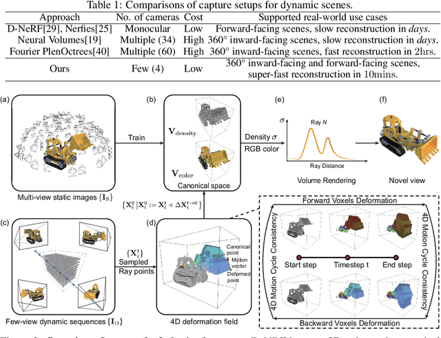 Figure 2 for DeVRF: Fast Deformable Voxel Radiance Fields for Dynamic Scenes