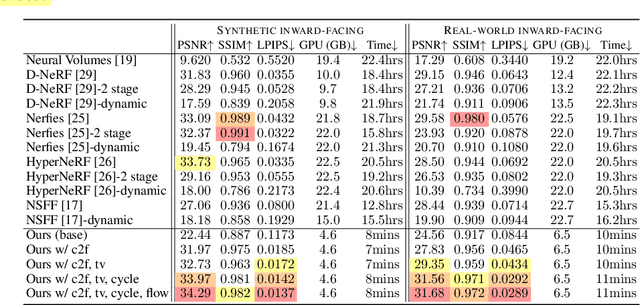 Figure 3 for DeVRF: Fast Deformable Voxel Radiance Fields for Dynamic Scenes