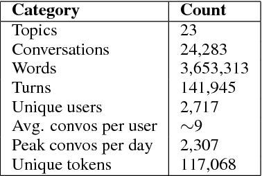 Figure 2 for Talking to myself: self-dialogues as data for conversational agents