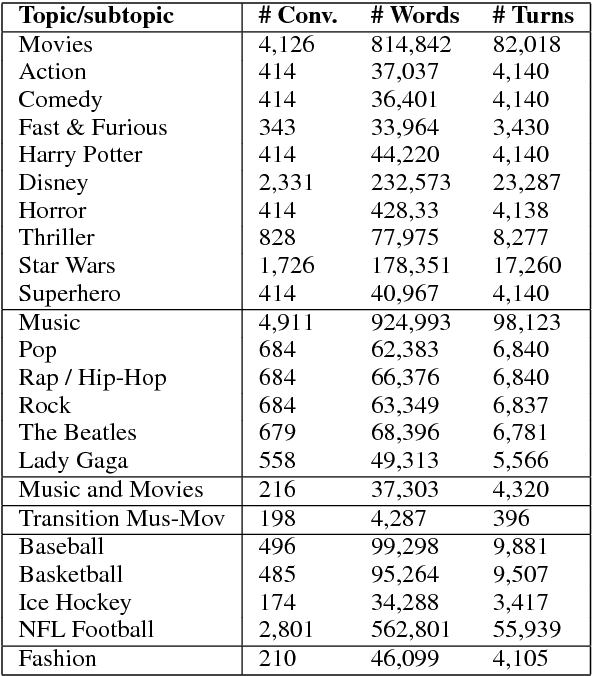 Figure 3 for Talking to myself: self-dialogues as data for conversational agents