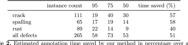 Figure 3 for Model-Assisted Labeling via Explainability for Visual Inspection of Civil Infrastructures