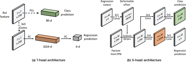 Figure 3 for MimicDet: Bridging the Gap Between One-Stage and Two-Stage Object Detection