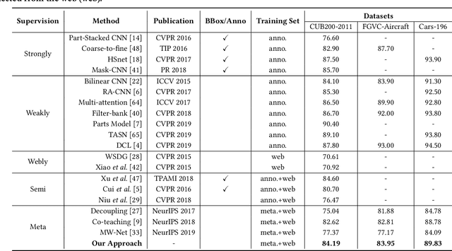 Figure 2 for Data-driven Meta-set Based Fine-Grained Visual Classification