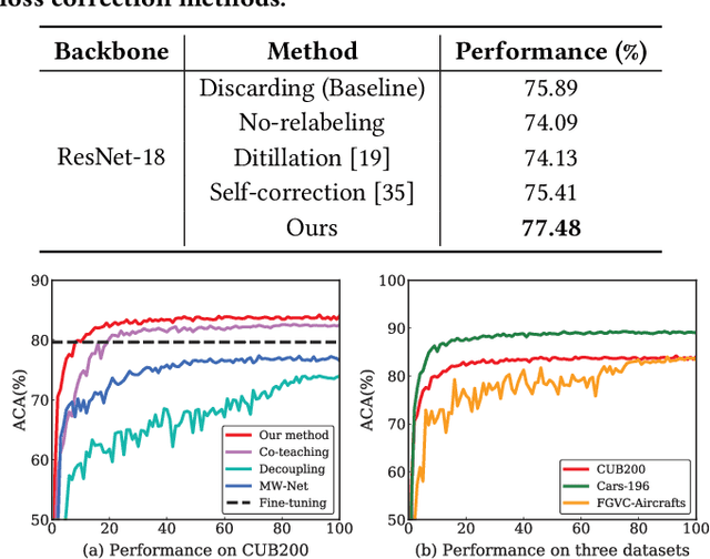 Figure 3 for Data-driven Meta-set Based Fine-Grained Visual Classification