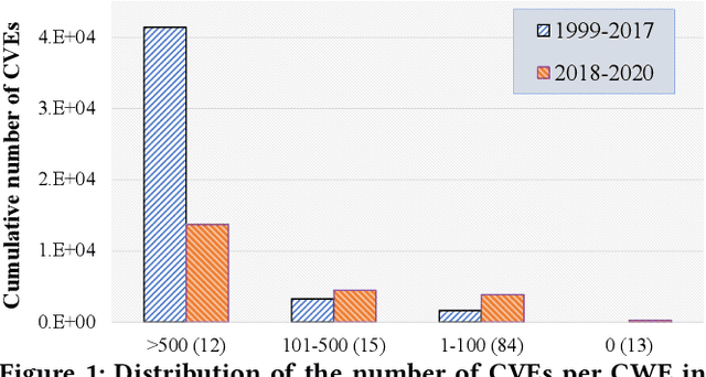 Figure 1 for V2W-BERT: A Framework for Effective Hierarchical Multiclass Classification of Software Vulnerabilities