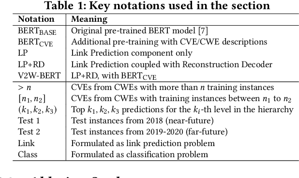 Figure 2 for V2W-BERT: A Framework for Effective Hierarchical Multiclass Classification of Software Vulnerabilities