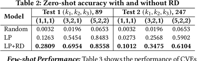 Figure 4 for V2W-BERT: A Framework for Effective Hierarchical Multiclass Classification of Software Vulnerabilities