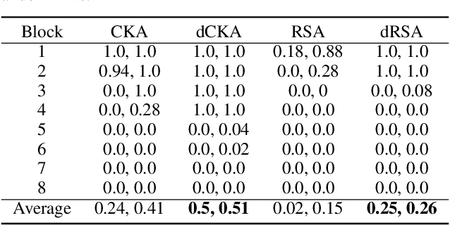 Figure 2 for Deconfounded Representation Similarity for Comparison of Neural Networks