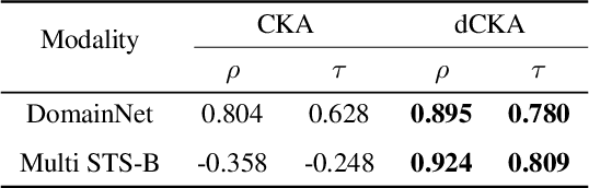 Figure 4 for Deconfounded Representation Similarity for Comparison of Neural Networks