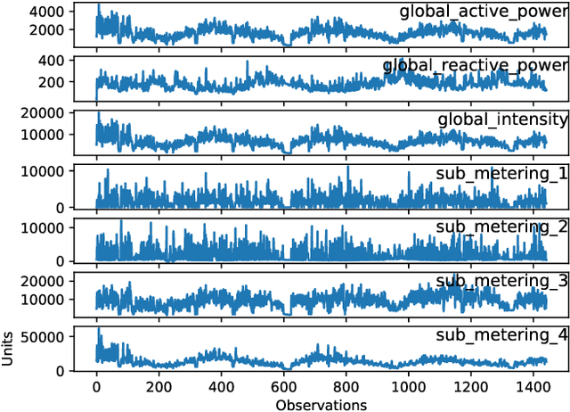 Figure 2 for Multivariate Anomaly Detection based on Prediction Intervals Constructed using Deep Learning