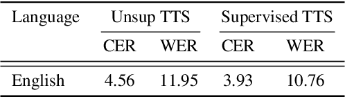 Figure 4 for Unsupervised Text-to-Speech Synthesis by Unsupervised Automatic Speech Recognition