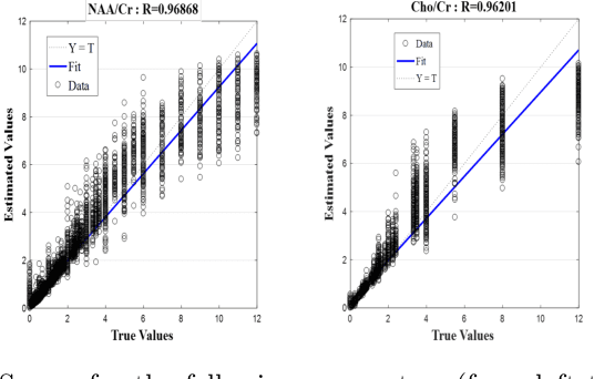 Figure 4 for Qunatification of Metabolites in MR Spectroscopic Imaging using Machine Learning
