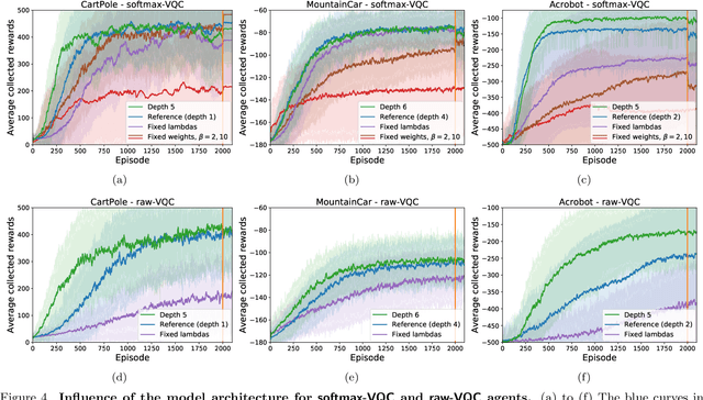 Figure 4 for Variational quantum policies for reinforcement learning