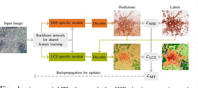 Figure 1 for Multi-task Learning for Human Settlement Extent Regression and Local Climate Zone Classification
