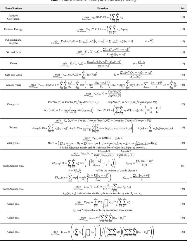 Figure 1 for A New Validity Index for Fuzzy-Possibilistic C-Means Clustering