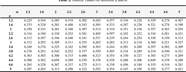 Figure 4 for A New Validity Index for Fuzzy-Possibilistic C-Means Clustering
