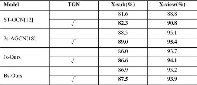 Figure 2 for Multi Scale Temporal Graph Networks For Skeleton-based Action Recognition