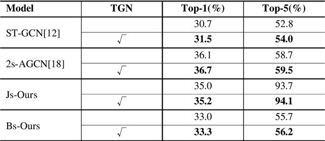 Figure 4 for Multi Scale Temporal Graph Networks For Skeleton-based Action Recognition
