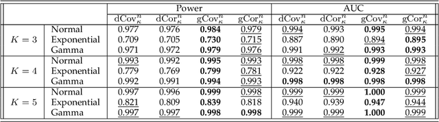 Figure 4 for Estimating Feature-Label Dependence Using Gini Distance Statistics