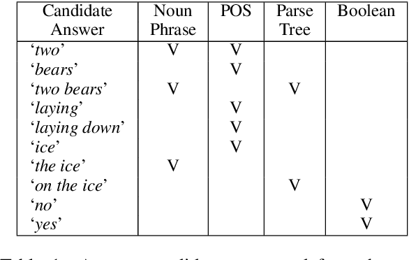 Figure 2 for All You May Need for VQA are Image Captions