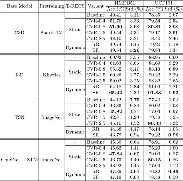 Figure 2 for T-RECS: Training for Rate-Invariant Embeddings by Controlling Speed for Action Recognition