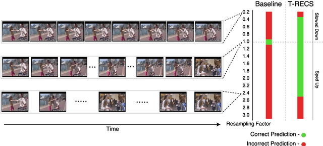 Figure 1 for T-RECS: Training for Rate-Invariant Embeddings by Controlling Speed for Action Recognition
